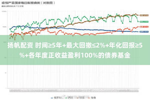 扬帆配资 时间≥5年+最大回撤≤2%+年化回报≥5%+各年度正收益盈利100%的债券基金