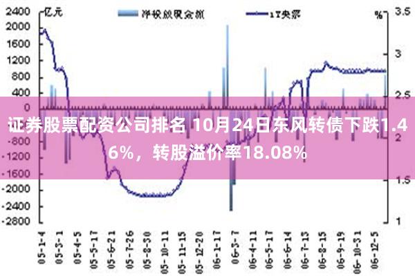 证券股票配资公司排名 10月24日东风转债下跌1.46%，转股溢价率18.08%