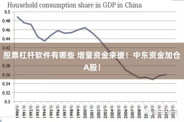 股票杠杆软件有哪些 增量资金来援！中东资金加仓A股！