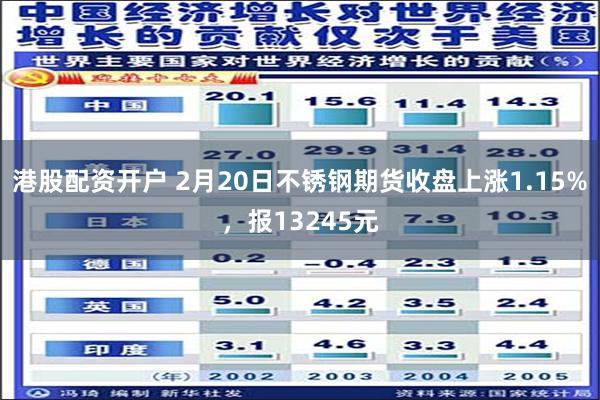 港股配资开户 2月20日不锈钢期货收盘上涨1.15%，报13245元